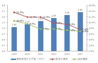 中国建筑装饰行业市场产值与增速现状分析