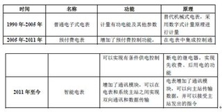 中国智能电表行业发展历程与功能分类