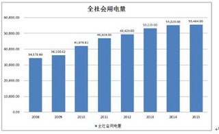 中国智能电表行业市场容量现状与预测