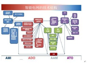 中国智能电表行业技术水平和发展趋势分析