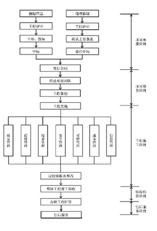 建筑精装修服务行业施工业务主要流程【图】