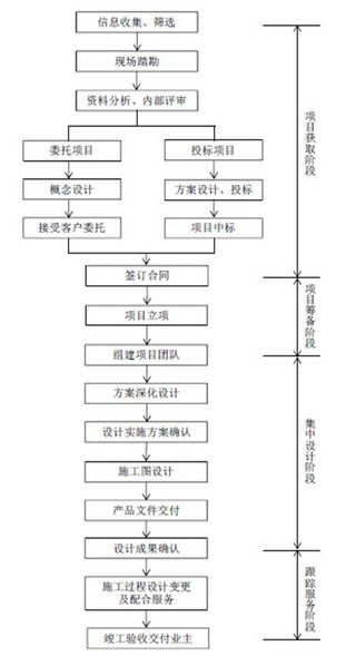 建筑精装修服务行业设计业务主要流程【图】