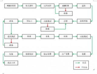 中国智能电表生产工艺流程【图】