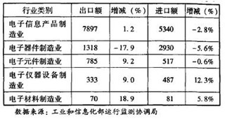 2015年版电子信息行业年鉴-基础电子产品制造行业发展现状