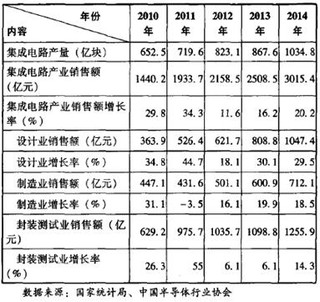 2015年版电子信息行业年鉴-中国集成电路行市场发展现状