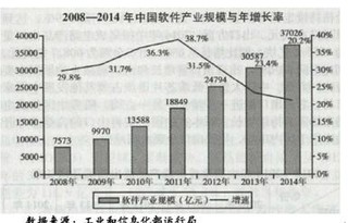 2015年版电子信息行业年鉴-中国软件与信息技术服务市场发展现状