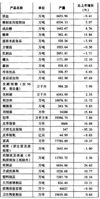 2015年版轻工行业年鉴-中国轻工行业市场运行现状