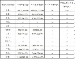 2016-2017年中国电视机行业中游市场运营现状