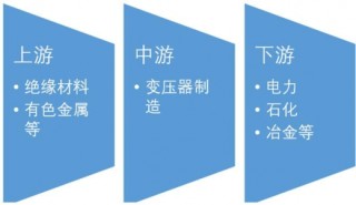 2016-2017年中国变压器行业上游市场运营现状