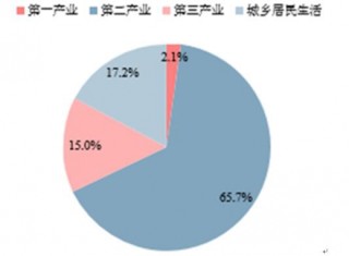 2016-2017年中国变压器行业下游市场运营现状