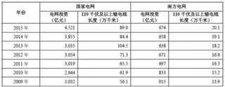 中国电力领域电线电缆市场需求分析