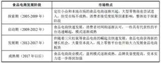 休闲食品零售与电商模式的融合