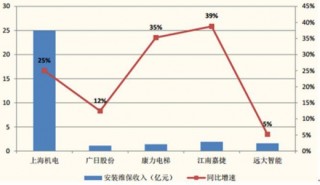 2016-2017年中国电梯行业中游市场运营现状