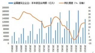 2016-2017年中国电梯行业下游市场运营现状