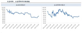 2017年2月28-3月3日五金材料价格指数为92.89点 五金零部件环比下降0.03%