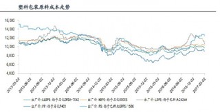 截止2017年3月2日我國塑料包裝原料價(jià)格走勢分析