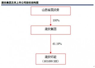 潞安集团：中国优质喷吹煤和创新型企业