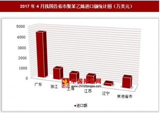 2017年4月我國各省市聚苯乙烯進口額分析