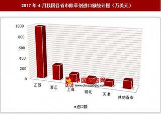 2017年4月我国各省市除草剂进口额分析