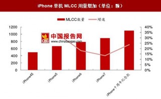 我国MLCC产品需求上升：消费电子产品升级与汽车新能源趋势化