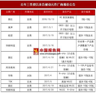 2017年我国MLCC产品价格上涨原因分析