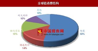 2017年我国锆下游消费领域需求分析