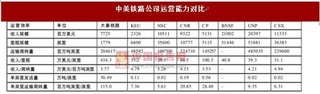 大秦铁路与美国一级铁路公司差异对比