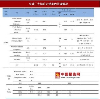 2017年全球锆矿供给情况预测