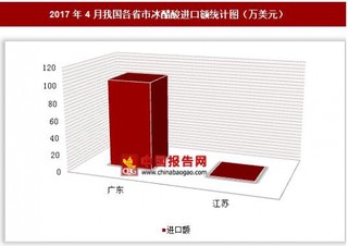 2017年4月我国各省市冰醋酸进口额分析