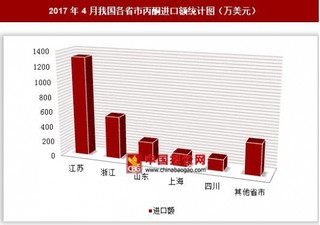 2017年4月我国各省市丙酮进口额分析