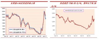 截止3 月10 日國(guó)內(nèi)主要城市焦炭?jī)r(jià)格穩(wěn)中有漲