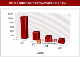 2017年4月我国各省市有机化学品进口额分析