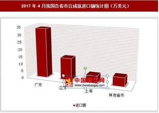 2017年4月我國各省市合成氨進(jìn)口額分析