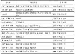 2016-2017年中国建筑陶瓷行业监管体制及行业政策现状