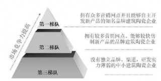 中国建筑陶瓷行业市场竞争格局分析