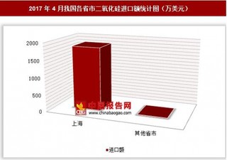 2017年4月我国各省市二氧化硅进口额分析