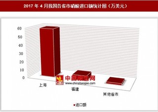 2017年4月我國各省市硝酸進口額分析