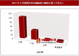 2017年4月我国各省市硫酸进口额分析