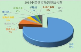 近年中国钴消费结构分析