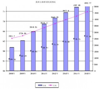 近年我国公路桥梁的快速发展推动预应力市场的发展