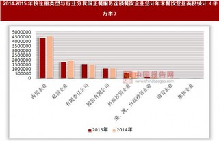 2014-2015年按注册类型与行业分我国正餐服务连锁餐饮企业总计年末餐饮营业面积统计