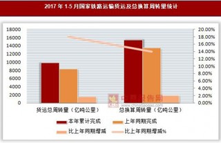 2017年1-5月国家铁路运输货运及总换算周转量统计