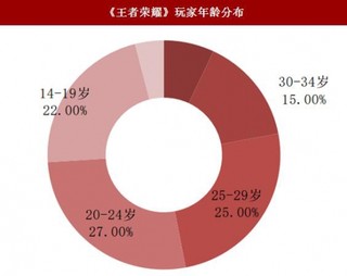 中國游戲行業(yè)社會輿論及監(jiān)管政策分析：輿論與監(jiān)管對游戲行業(yè)發(fā)展的影響不大