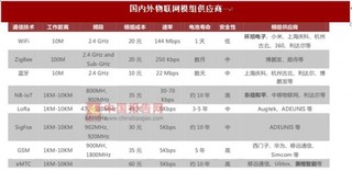 运营商加速NB-IoT基站建设 国内公司主要搭建细分领域配套平台