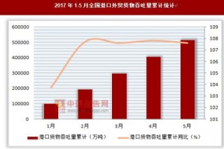 2017年1-5月全国港口货物吞吐量累计统计
