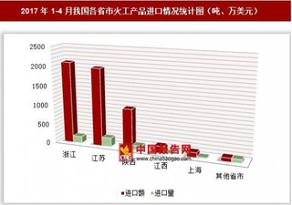 2017年1-4月我国各省市火工产品进口情况分析