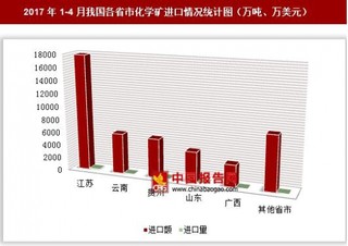 2017年1-4月我国各省市化学矿进口情况分析