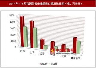 2017年1-4月我国各省市油墨进口情况分析