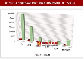 2017年1-4月我国各省市对苯二甲酸进口情况分析