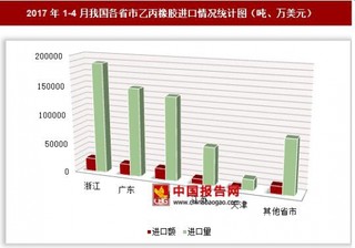 2017年1-4月我国各省市乙丙橡胶进口情况分析